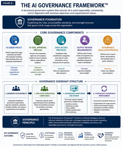 Figure 8.1 — AI Governance Framework™