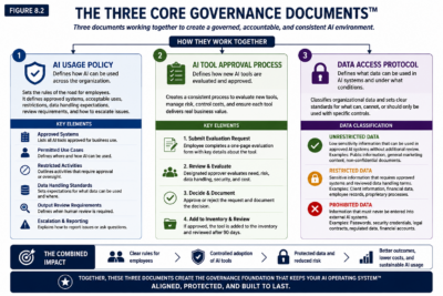 Figure 8.2 — The Three Core Governance Documents