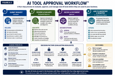 Figure 8.3 — AI Tool Approval Workflow