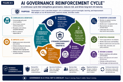 Figure 8.5 — AI Governance Reinforcement Cycle™