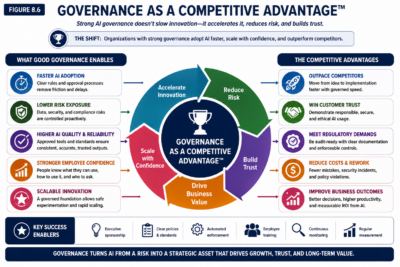 Figure 8.6 — Governance As A Competitive Advantage™