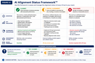 Figure 9.1— AI Alignment Status Framework™