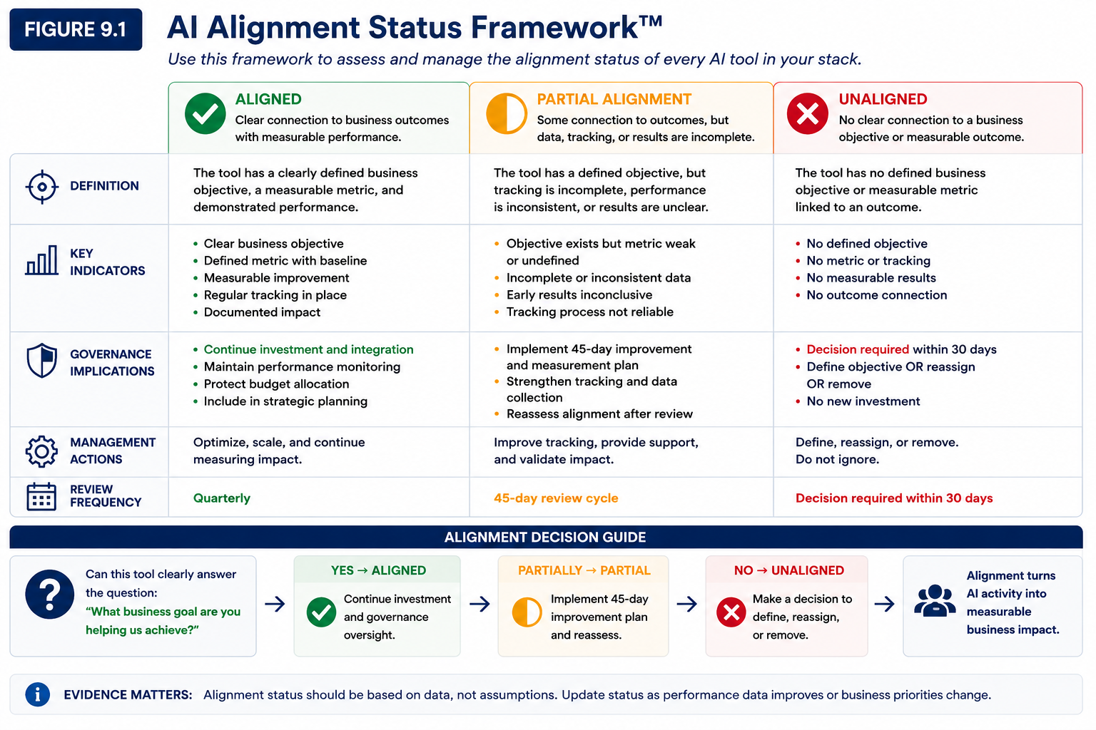 Figure 9.1— AI Alignment Status Framework™