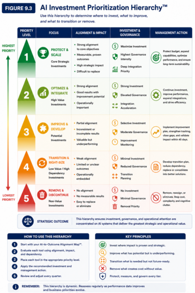 Figure 9.3 — AI Investment Prioritization Hierarchy™