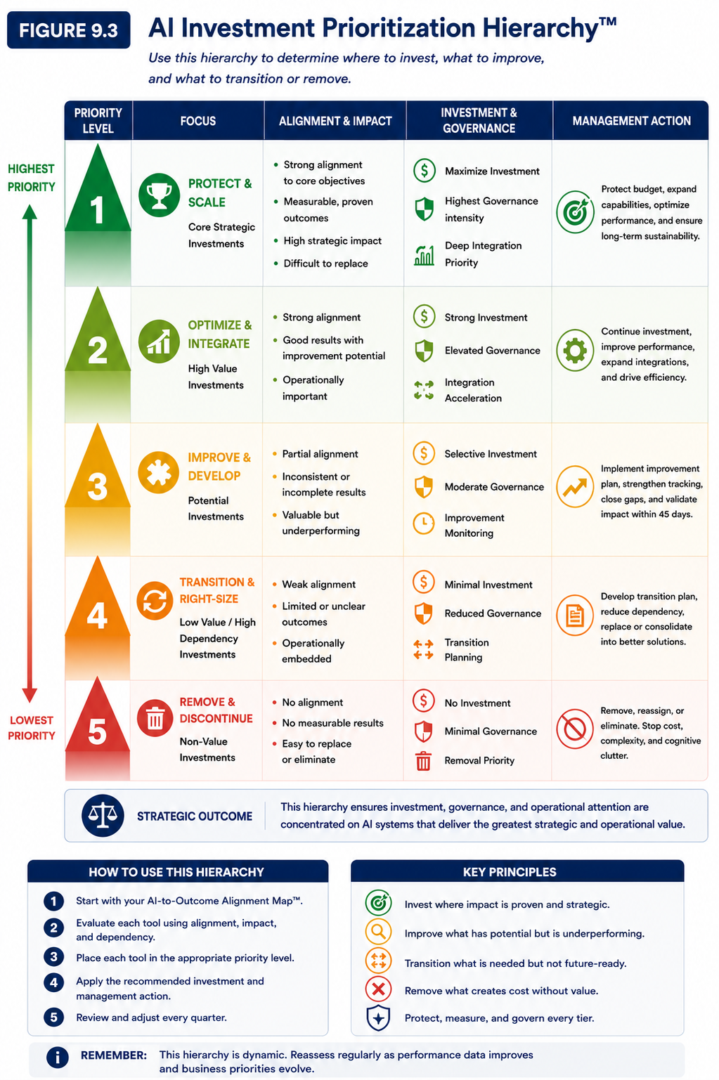 Figure 9.3 — AI Investment Prioritization Hierarchy™