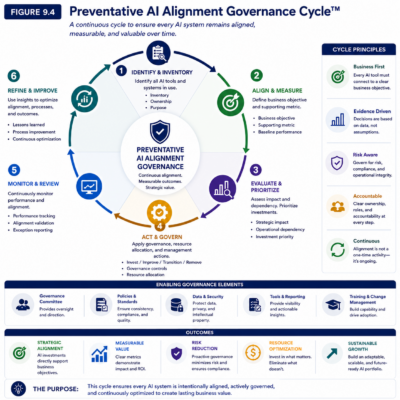 Figure 9.4— Preventative AI Alignment Governance Cycle™