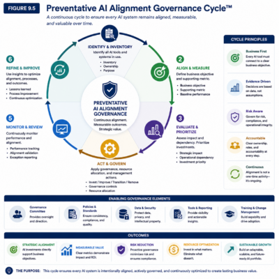 Figure 9.5 — Preventative AI Alignment Governance Cycle™