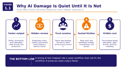 Figure 1.1   AI Damage Is Quiet Until It Is Not