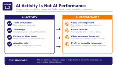 Figure 1.2   AI Activity Is Not AI Performance