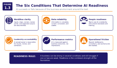 Figure 1.3   The Six Conditions That Determine AI Readiness