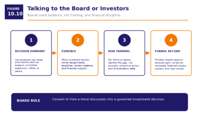Figure 10.10   Talking To The Board Or Investors