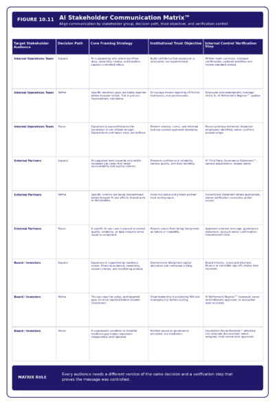 Figure 10.11   AI Stakeholder Communication Matrix
