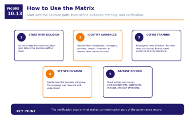 Figure 10.13   How To Use The Matrix