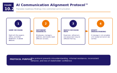 Figure 10.2   AI Communication Alignment Protocol