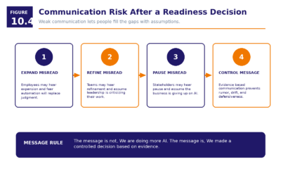 Figure 10.4   Communication Risk After A Readiness Decision