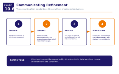 Figure 10.6   Communicating Refinement