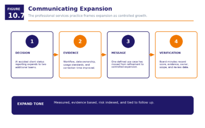 Figure 10.7   Communicating Expansion