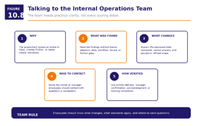 Figure 10.8   Talking To The Internal Operations Team