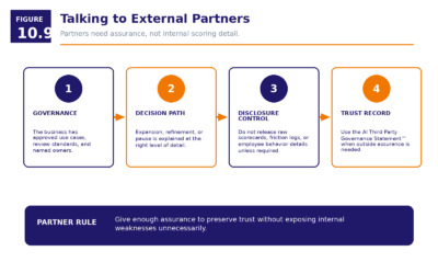 Figure 10.9   Talking To External Partners