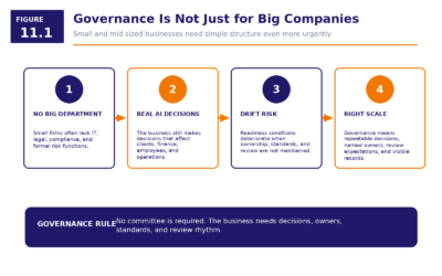 Figure 11.1   Governance Is Not Just For Big Companies