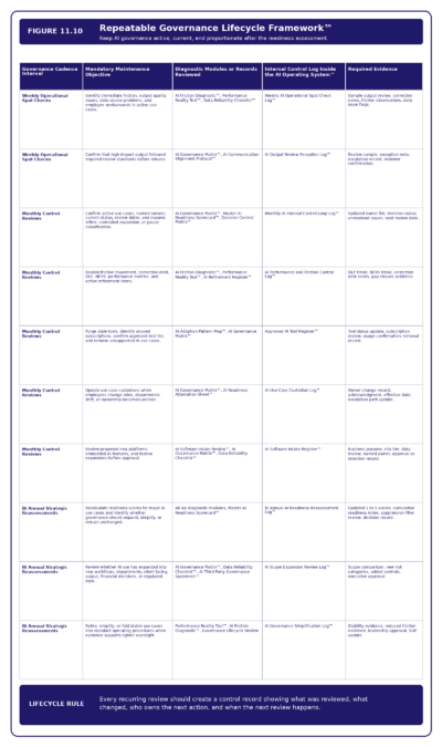 Figure 11.10   Repeatable Governance Lifecycle Framework