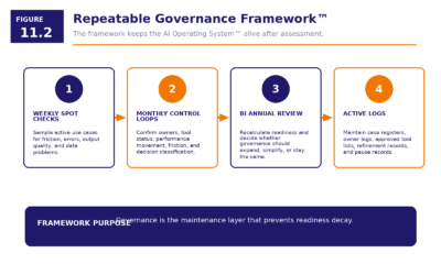 Figure 11.2   Repeatable Governance Framework