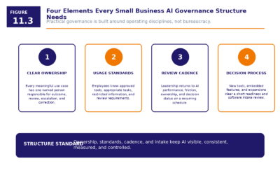 Figure 11.3   Four Elements Every Small Business AI Governance Structure Needs