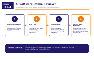 Figure 11.4   AI Software Intake Review