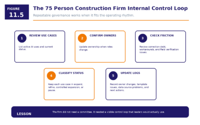 Figure 11.5   Construction Firm Internal Control Loop