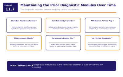 Figure 11.7   Maintaining The Prior Diagnostic Modules Over Time