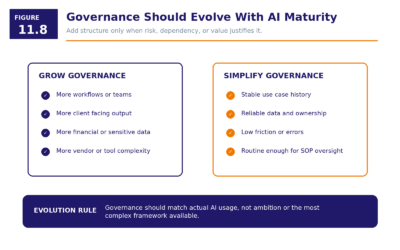 Figure 11.8   Governance Should Evolve With AI Maturity