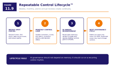 Figure 11.9   Repeatable Control Lifecycle