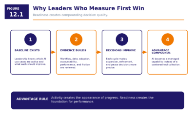 Figure 12.1   Why Leaders Who Measure First Win