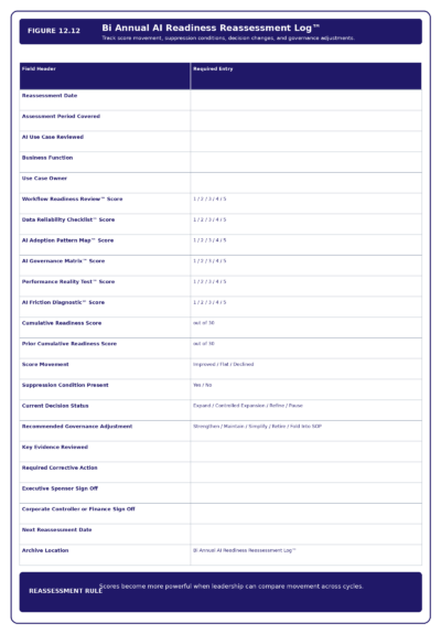Figure 12.12   Bi Annual AI Readiness Reassessment Log