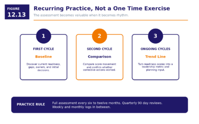 Figure 12.13   Recurring Practice Not A One Time Exercise