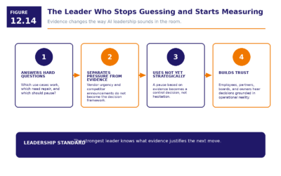 Figure 12.14   The Leader Who Stops Guessing And Starts Measuring