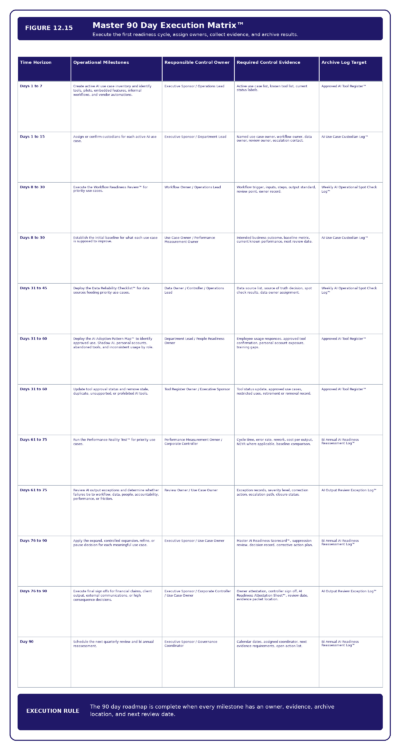 Figure 12.15   Master 90 Day Execution Matrix