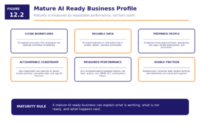 Figure 12.2   Mature AI Ready Business Profile