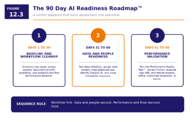 Figure 12.3   90 Day AI Readiness Roadmap