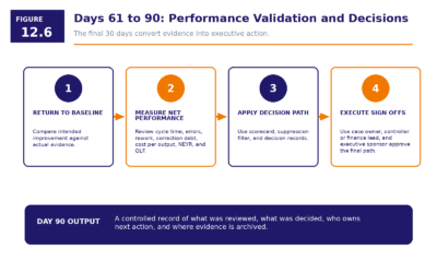 Figure 12.6   Days 61 To 90 Performance Validation And Decisions
