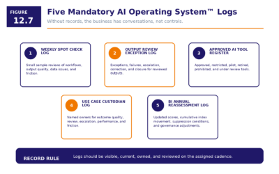 Figure 12.7   Five Mandatory AI Operating System Logs