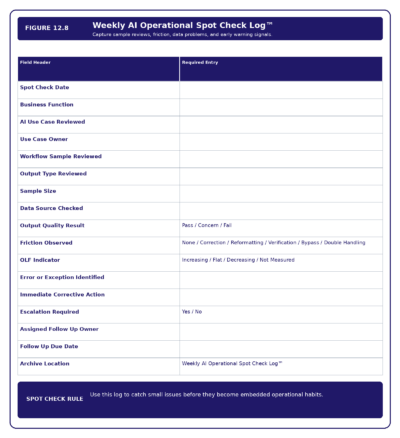Figure 12.8   Weekly AI Operational Spot Check Log