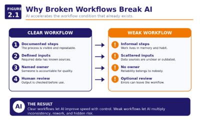 Figure 2.1   Why Broken Workflows Break AI
