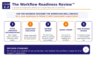 Figure 2.2   The Workflow Readiness Review