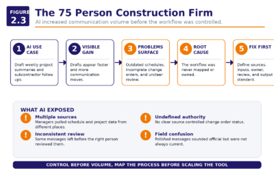 Figure 2.3   The 75 Person Construction Firm