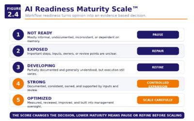 Figure 2.4   AI Readiness Maturity Scale For Workflow Readiness