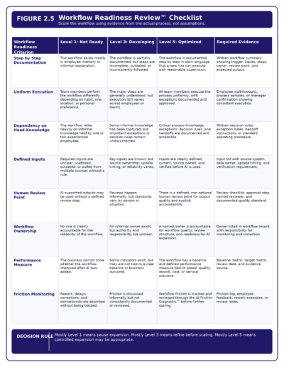 Figure 2.5   Workflow Readiness Review Checklist