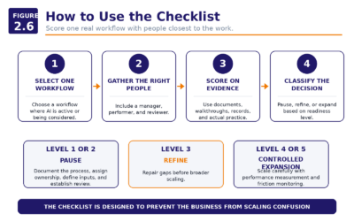Figure 2.6   How To Use The Checklist