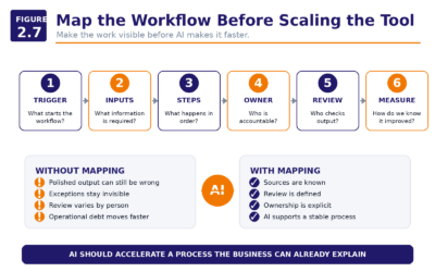 Figure 2.7   Map The Workflow Before Scaling The Tool