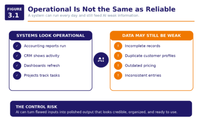 Figure 3.1   Operational Is Not The Same As Reliable